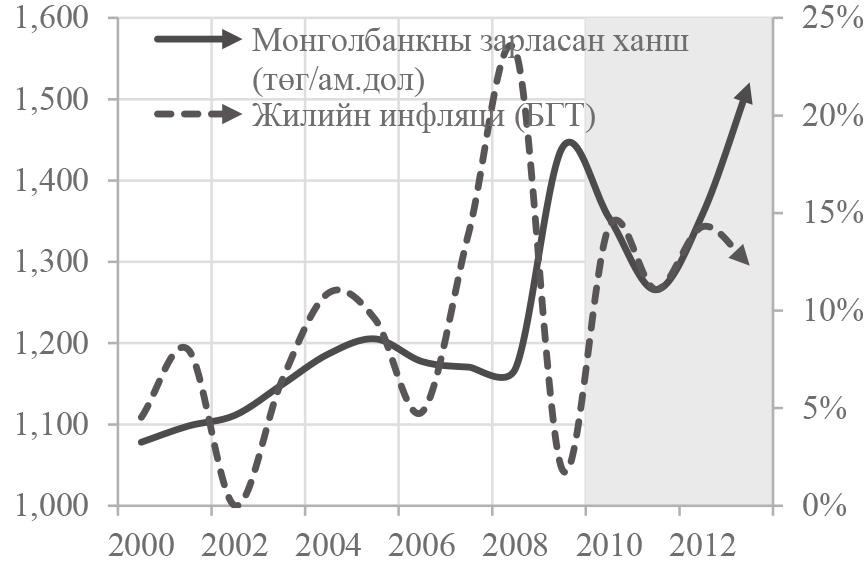 (Зураг 2). Зураг 1. Төгрөгийн бодит ханш ба Инфляци Зураг 2.