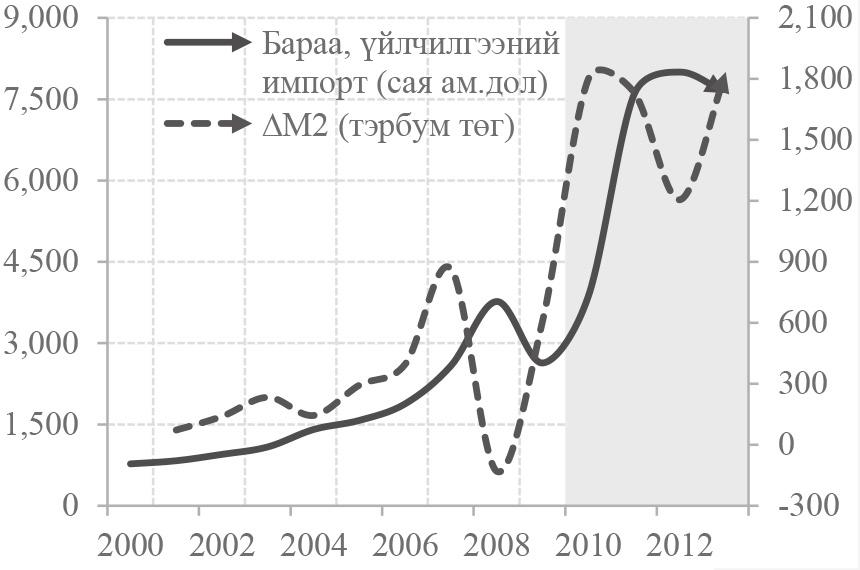 үйлчилсэн боловч нөгөө талаас хэрэглээний сагсан дахь импортын бараа, бүтээгдэхүүний төгрөгөөр илэрхийлсэн өртгөөр дамжин дотоодын үнийн түвшинг өсөхөд мөн