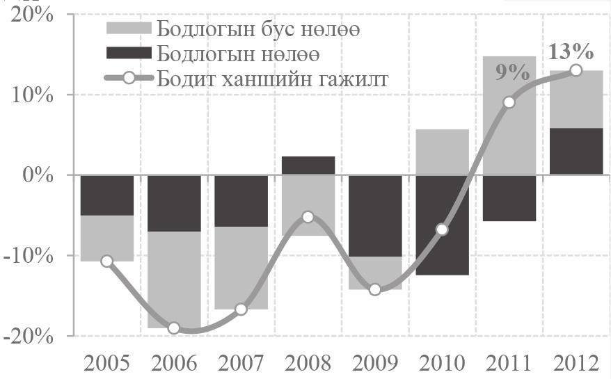 Монголбанк Судалгааны ажил Товхимол-9 шалтгаалан төгрөгийн ханш дээрх хугацаанд харгалзан 9% болон 13%-иар илүү үнэлэгдсэн 166 нь Макро-балансын хандлагаар тооцсон гажилтын үр дүнтэй ижил байна.