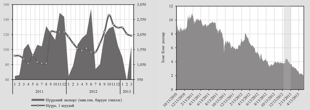 ХЯТАДЫН ЭДИЙН ЗАСГИЙН МОНГОЛ УЛСАД ҮЗҮҮЛЭХ НӨЛӨӨЛӨЛ Д.Даваасүх, Д.Цэнддорж Зураг 32. Нүүрсний экспорт, нүүрсний үнийн индекс Зураг 33.