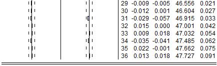 اليورو/الدينار Variable Coefficien Sd. Error Saisic Prob. AR(4) 0.6856 4.93.3984 0.0000 MA(6) 3.70803 5.8906 3.70803 0.0000 Mean dependen var0.45869 S.D. dependen var0.000000 S.E. of regression7.