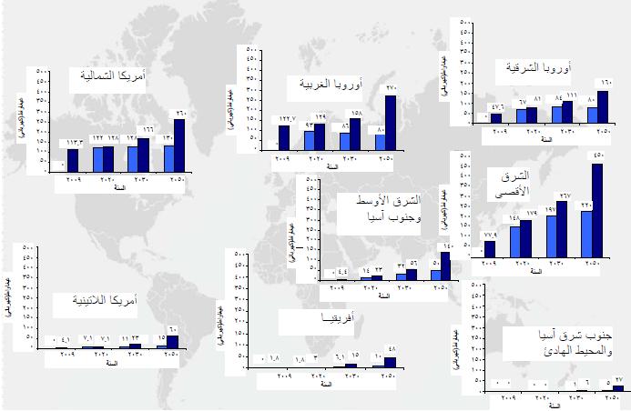 شكل )8.2( يوضح مستقبل الطاقة النووية بناءا على توقعات الوكالة الدولية للطاقة النووية المرتفعة والمنخفضة )0252-0222( بحسب المناطق (G.W) المصدر: IAEA 0222 التقرير السنوي. )5.1.3.