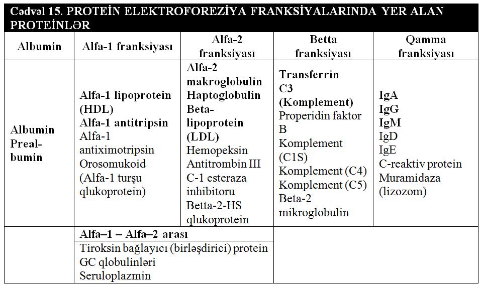 Cədvəl 14. NORMAL SERUM PROTEİN ELEKTROFOREZİ PATERNİ VƏ ELEKTROFOREQRAM 347 cü səhifədə şəkil Cədvəl 16.
