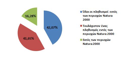 Σχήμα 44: Κατανομή των σπάνιων και απειλούμενων φυτών της Ελλάδας ως προς τα όρια των περιοχών του δικτύου Natura 2000 Βρέθηκε ότι 830 πληθυσμοί σπάνιων και απειλούμενων φυτών της Ελλάδας (βλ.