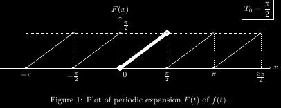 8) node[right] {$\frac{\pi}{2}$}; \draw (0.2, 0.3) node {$0$} (2, 0.4) node {$\frac{\pi}{2}$} (4, 0.3) node {$\pi$}; \draw (6, 0.4) node {$\frac{3 \pi}{2}$}; \draw ( 2, 0.