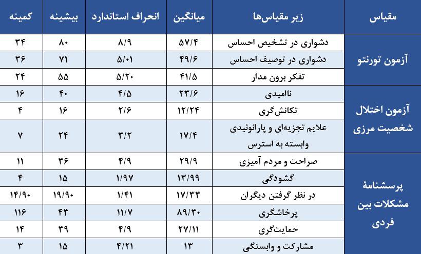 تجزیه و تحلیل داده ها ب رای تجزی ه و تحلی ل داده هـ ا از نرم افــزار SPSS ويرايــش 21 و ســطح معن ـی داری 0/05 بــرای بررســی میانگیــن فراوانــی درصــد ضریــب همبســتگی پیرســون و تحلیــل رگرســیون