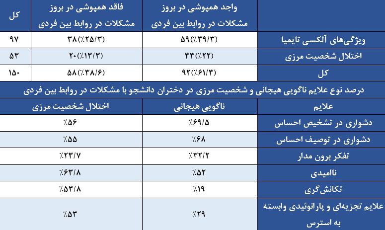 جدول -3 ماتریس همبستگی بین مقیاس ها و مؤلفه های آن در دختران دانشجو. توصیــف احســاس بــا نمــرات در نظــر گرفتــن دیگــران ( P=0/01 و )r=0/24 همبســتگی مثبــت معنــی دار دارد.