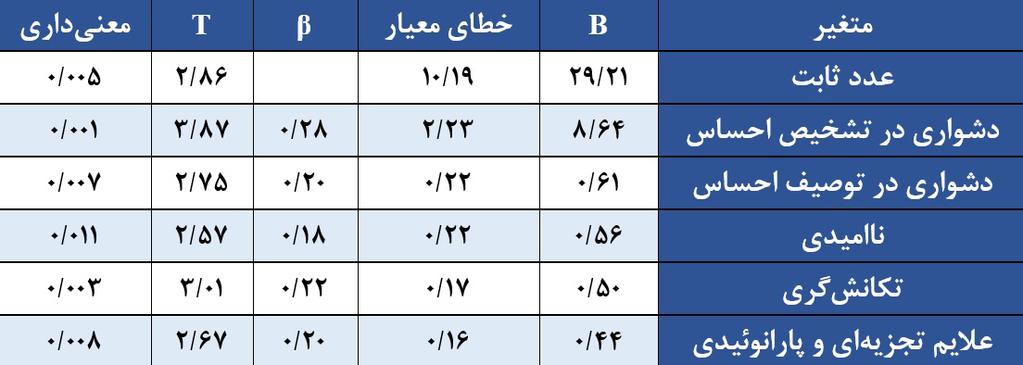 بحث و نتیجه گیری پژوه ش حاض ر ب ا هــدف بررســی ویژگی هــای شــخصیت مــرزی و ناگویــی هیجانــی در دختــران دانشــجوی دارای مش کالت بیــن فــردی ص ورت گرفـ ت.