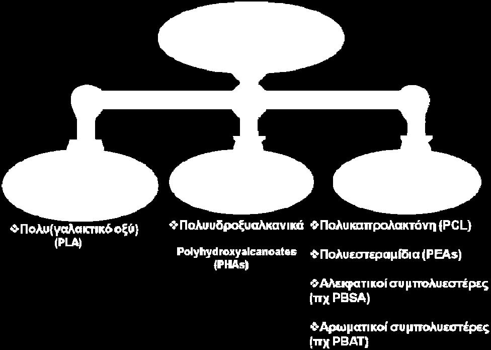 Διακρίνουμε δύο βασικές ομάδες πολυεστέρων: τους αλειφατικούς και τους αρωματικούς.