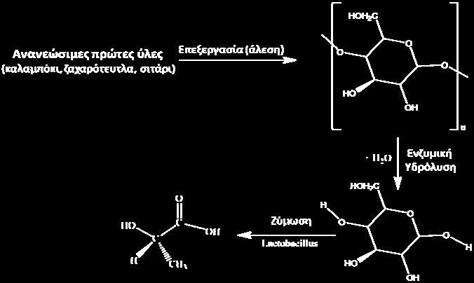 του γαλακτικού οξέος (3,6-διμέθυλο-1,4-διοξάν- 2,5-διόνη) και αφού