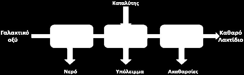Κατόπιν με συνεχή θέρμανση του προπολυμερούς παρατήρησε ότι σε ένα από τα κλάσματα της απόσταξης σχηματίζονταν κρύσταλλοι, συνήγαγε τότε τον χημικό τύπο της ουσίας και της έδωσε το όνομα «lactid»
