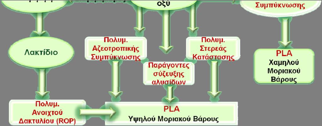 πολυσυμπύκνωση περιλαμβάνει δύο στάδια, την συμπύκνωση του γαλακτικού