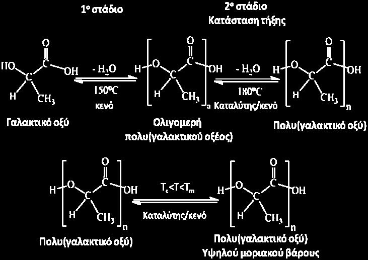 Εικόνα 15: Πολυμερισμός στερεάς κατάστασης [4] Πολυμερισμός διάνοιξης δακτυλίου Όπως αναφέρθηκε παραπάνω ο πολυμερισμός διάνοιξης δακτυλίου (ring-opening polymerization, ROP) του λακτιδίου είναι ο