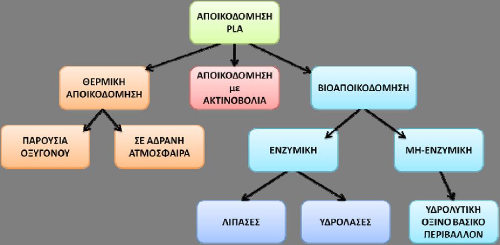 Το PLA διασπάται τόσο στο περιβάλλον όσο και στον οργανισμό (in vivo).