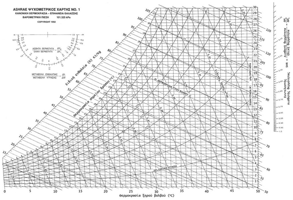 Χρήση ψυχρομετρικού χάρτη Οι παράμετροι που μπορούν να εκτιμηθούν από τον ψυχρομετρικό χάρτη είναι: Υγρασία (Απόλυτη H%).