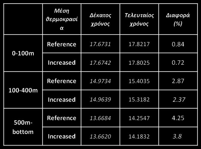 μέσου όρου των πέντε πρώτων και