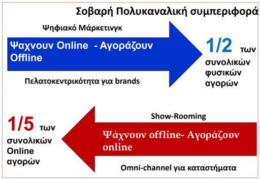 Οι online