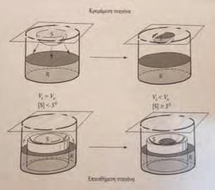 1.8.3 Μέθοδοι κρυστάλλωσης Διάφορες μέθοδοι έχουν αναπτυχθεί για να διευκολύνουν τη διαδικασία κρυστάλλωσης μακρομορίων.