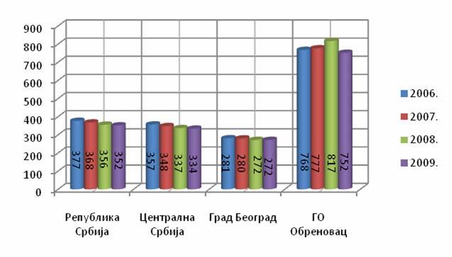 Стратегија одрживог руралног развоја ГО Обреновац за период 2012. - 2022. година Графикон 25.