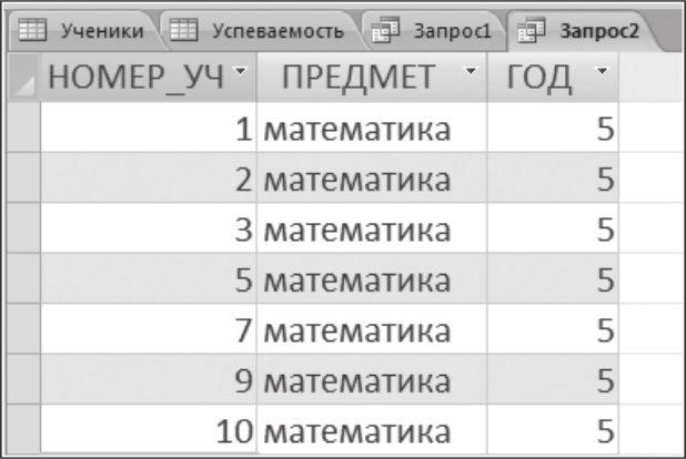 4.14-сурет.2 сұранысты орындау нәтижесі SELECT Үлгерім. ОҚ_НӨМІРІ, Үлгерім. ПӘН, Үлгерім. ЖЫЛ FROM Үлгерім WHERE (((Үлгерім. ОҚ НӨМІРІ)= "математика") AND ((Үлгерім.ЖЫЛ)=5)) ORDER BY Үлгерім.