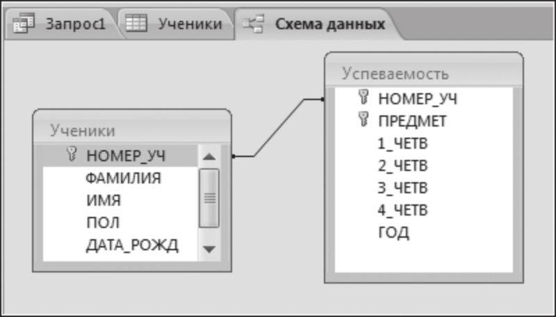 4.15. сурет. Екі кестелі ДҚ схемасы 4.5-бөлімде айтылғандай, бұл екі кесте бір-бірімен ОҚ_НӨМІРІ ортақ негізгі өріс арқылы байланысқан.