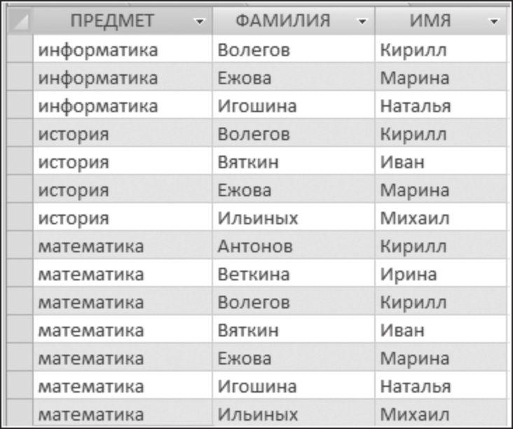 екінші кілті болғандықтан пәндер бойынша нәтижені топтастыруға қол жеткізілді.