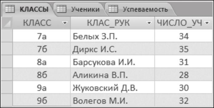 4.20. сурет. «Сыныптар» кестесі ОҚУШЫЛАР(СЫНЫП, ОҚ_НӨМІРІ, ТЕГІ, АТЫ, ЖЫНЫСЫ, ТУҒАН_КҮНІ, МЕКЕНЖАЙЫ) СЫНЫП өрісі ОҚ_НӨМІРІ өрісімен бірге құрама кілт құрайды.