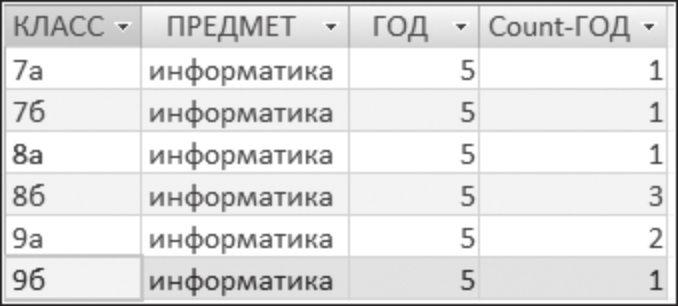 Нәтиженің мағынасы келесі: 8а сыныпта информатикадан бір бестік; 8б сыныпта үш бестік және т.с.с. Келесі сұраныста әрбір сынып үшін информатика бойынша жылдық бағалардың қосындысы анықталады.
