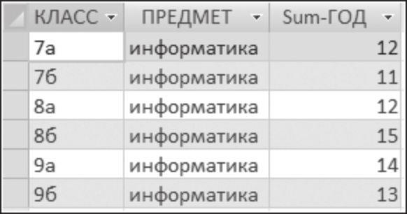 Қорытынды кестеде сыныпты, сынып жетекшісін, оқушының аты-жөнін және «5» жылдық баға алған пәнді көрсету керек. Мұндай сұранысты орындау нәтижесі ретінде 4.33 суретте берілген кесте болады.