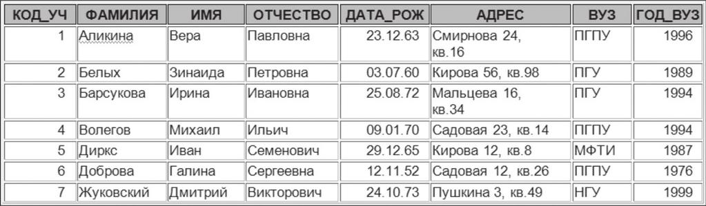 4.13. ҚОРЫТЫНДЫ ЖОБА: МЕКТЕПТІҢ АҚПАРАТТЫҚ ЖҮЙЕСІН КЕҢЕЙТУ Жобаның мақсаты мектеп оқушыларының үлгерімі туралы мәліметтермен құрылған дерекқорды кеңейту және қосымша мәліметтер жасау. 1 кезең. 4.