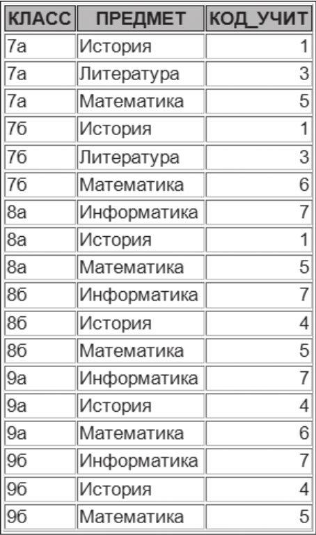 4.36. сурет. «Жүктеме» кестесі Инфологиялық үлгіде бұл мүмкін болады. Алайда, деректердің үлгісін құра отырып, қолданылатын ДҚБЖ жүктелетін шектеулерді ескеруге тиіспіз.