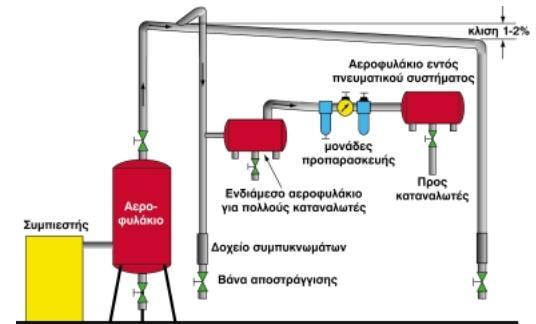 Εικόνα 4: Δίκτυο διανομής πεπιεσμένου αέρα 2.