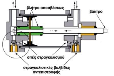 Εικόνα 8: Πνευματικός κύλινδρος διπλής ενέργειας Για την ασφάλεια του εμβόλου, ώστε να μην χτυπάει στις κεφαλές του πνευματικού κυλίνδρου και προκαλούνται φθορές, χρησιμοποιούνται αποσβέστηρες ή