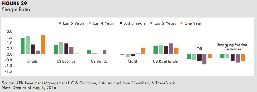 Διάγραμμα 4: Οι δείκτες Sharpe των Bitcoin-US EQUITIES-US BONDS- GOLD-US REAL ESTATE-OIL-EMERGING MARKET CURRENCIES Πηγή: Forbes Σχολιάζοντας την παραπάνω μελέτη, φαίνεται ότι το Bitcoin εξακολουθεί