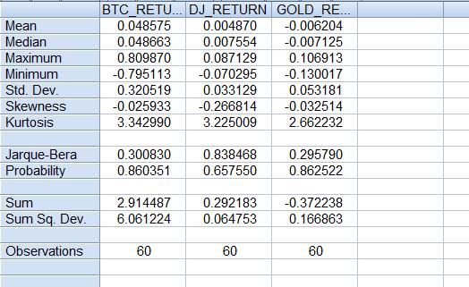 Πίνακας 15: Οι βασικές στατιστικές μεταβλητές (μέσοι όροι, διάμεσοι, κίνδυνοι) των ετήσιων αποδόσεων του Bitcoin, του χρυσού και του Dow Jones για τα έτη 2011-2015.