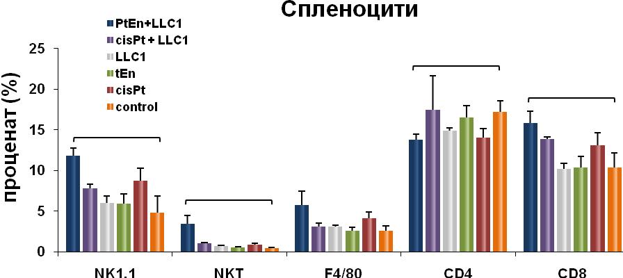Графикон 13. PtEn мења целуларни састав слезине мишева који у примили и туморске ћелије.