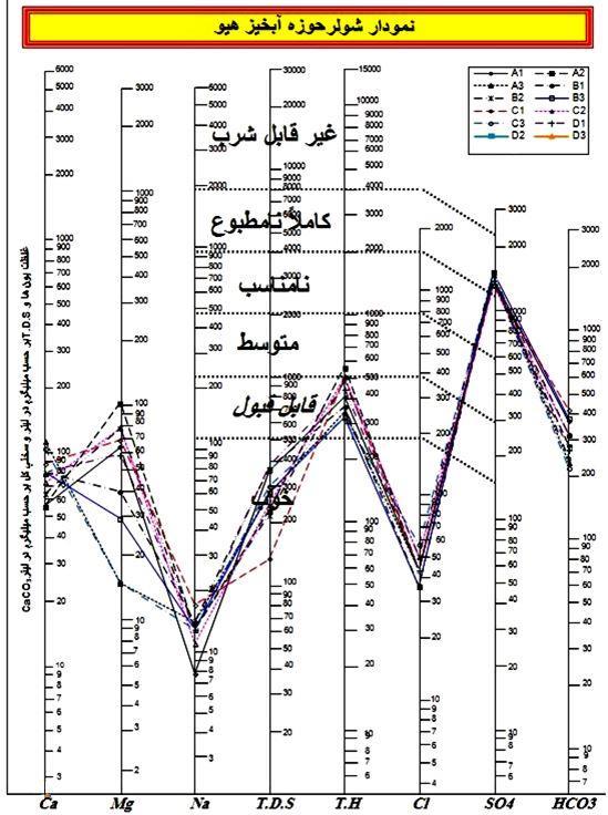 اکوهیدرولوژی دورۀ شمارۀ 2 تابستان 95 46 ردۀ آب جدول 4.