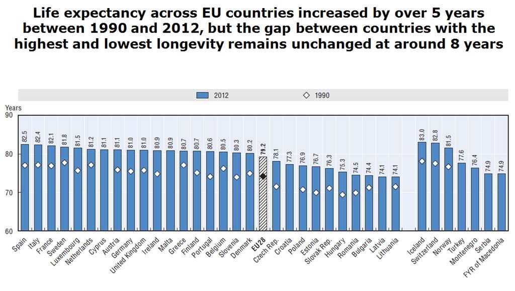 Графикон 1. Очекувано траење на животот во земјите на Европа, за период 1990-2012 година Извор: Eurostat Statistics Database дополнета со податоци од OECD Health Statistics 2014, http://dx.doi.org/10.
