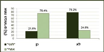 רבה SD=0.86(,3.97=M(. העלייה בהערכת העשייה הירוקה במכללה היא מובהקת p<.001(.)t (886)=12.88, לוח 1. הערכת העשייה הירוקה במכללה " לפני" ו"אחרי" "לפני" "אחרי" מובהקות ההבדל ***t (886)=12.88 p<.