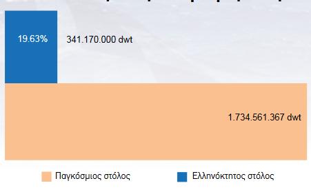 Το 2015 το ελληνικό νηολόγιο αριθμούσε 770 πλοία (άνω των 1.000 gt) χωρητικότητας 73, 26 εκ. Deadweight 9, κατέχοντας τη δεύτερη θέση στην Ε.Ε με ποσοστό 24 % επί του συνόλου του στόλου Ε.Ε. (γράφημα 2.