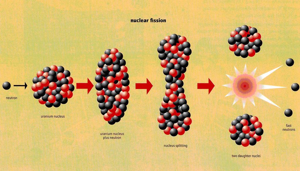 INDUCIRANA FISIJA: primjer apsorpcije termičkih neutrona na 235 U. Zanemariva kinetička energija.
