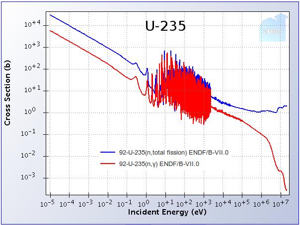 Prirodni uran sadrži 99.28% 238 U i 0.72% 235 U.