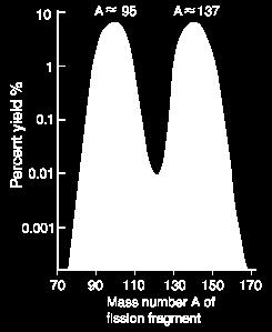 jezgre (80<A<130), koje su tipični produkti fisije.