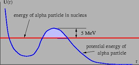 Barijeru je najlakše predstaviti ako promatramo inverzan proces u kojemu se α-čestica iz pribižava jezgri naboja Ze.