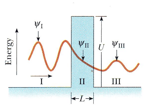 Koeficijent transmisije: V 0 Koeficijent transmisije za česticu mase m kroz