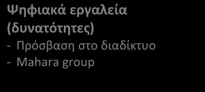 χρήστη - Περιγράφουν σε συντομία προβλήματα που σχετίζονται με τον χρήστη, συγκεκριμένα: φυσικές παθήσεις, μείωση παραγωγικότητας, εθισμός, απώλεια προσωπικών δεδομένων - Αναφέρουν τον ρόλο της