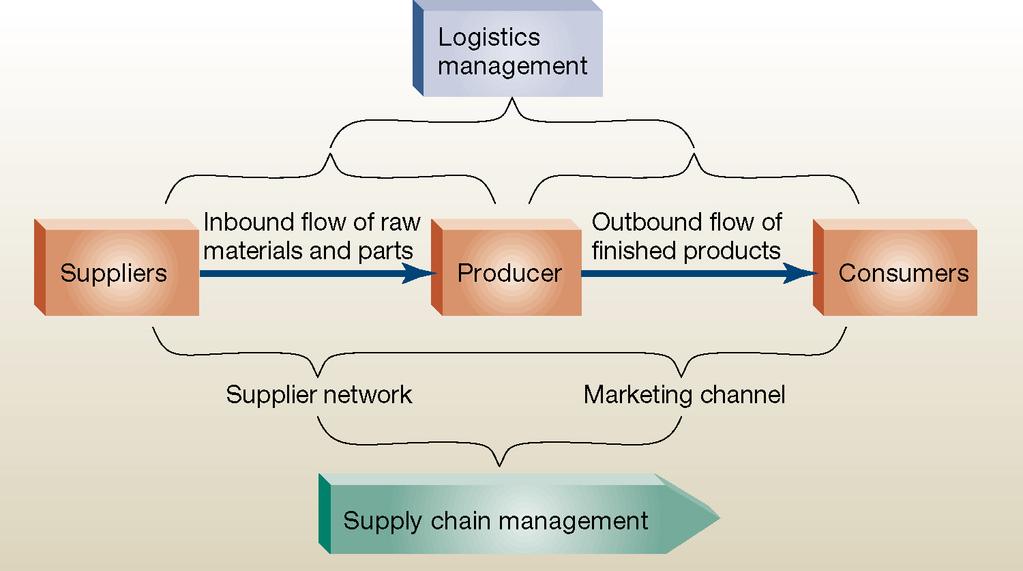 Σχέση μεταξύ marketing, logistics