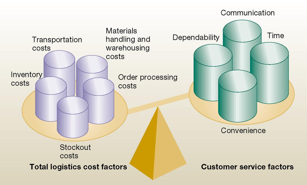 Supply chain managers balance total logistics