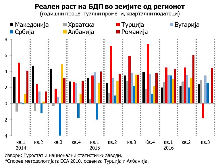 шпекулациите за пораст на цените по претседателските избори во САД, поврзани со предизборните ветувања за зголемување на владиното трошење во доменот на инфраструктурата.