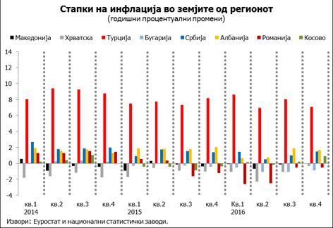 Така, во третиот квартал турската економија забележа пад на БДП од 1,8%, во најголем дел како резултат на политичката нестабилност и зголемената неизвесност после обидот за државен удар на 15 јули.